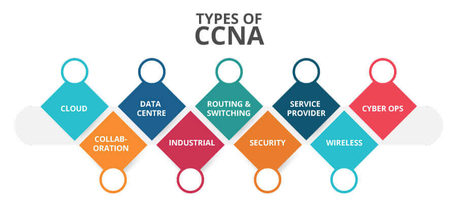  CCNA Training in Bangalore