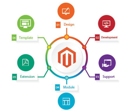  Magento Training in Bangalore