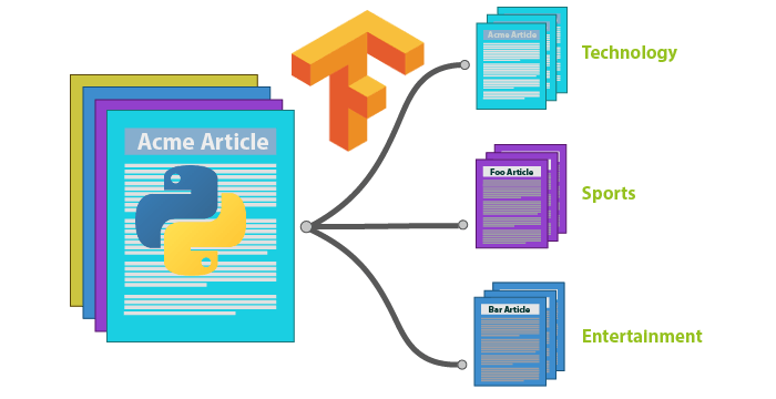 Automatic Document Classification - WN Infotech